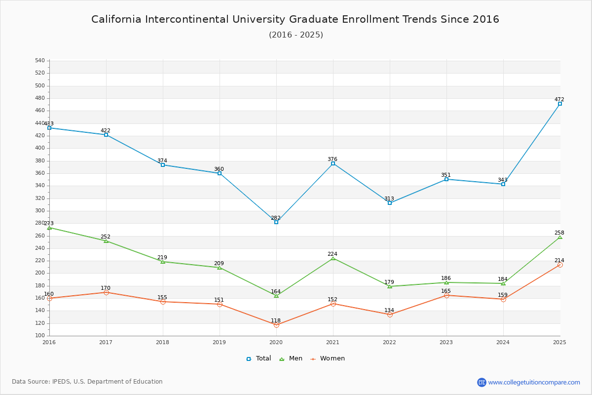 California Intercontinental University Graduate Enrollment Trends Chart