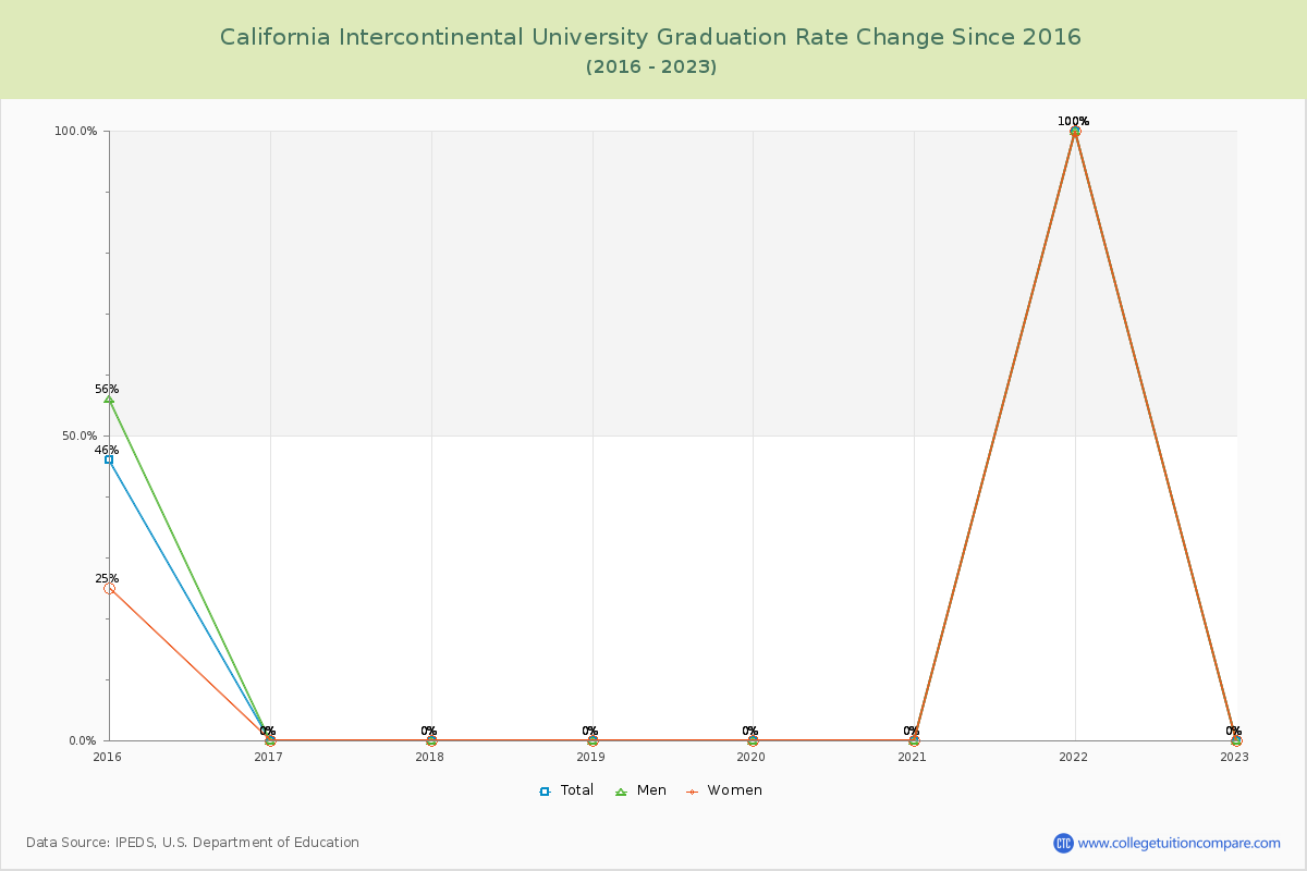 California Intercontinental University Graduation Rate Changes Chart