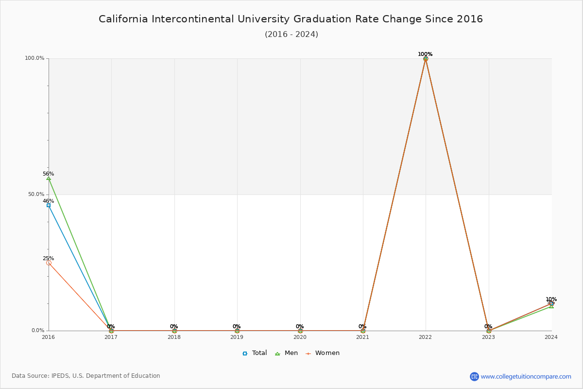 California Intercontinental University Graduation Rate Changes Chart