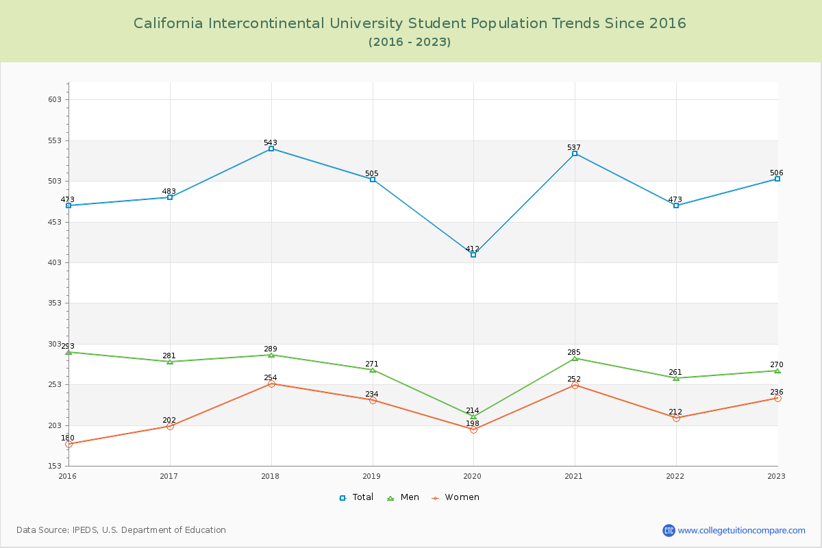California Intercontinental University Enrollment Trends Chart