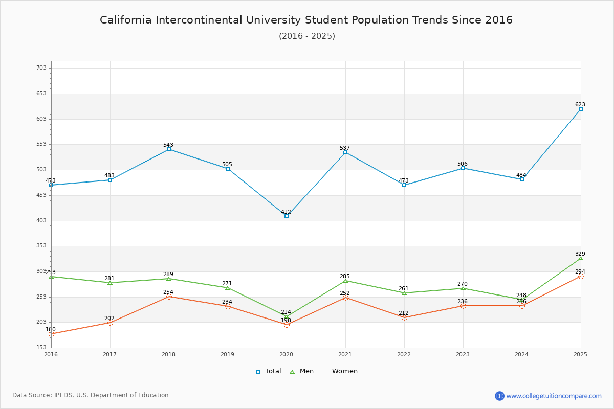 California Intercontinental University Enrollment Trends Chart