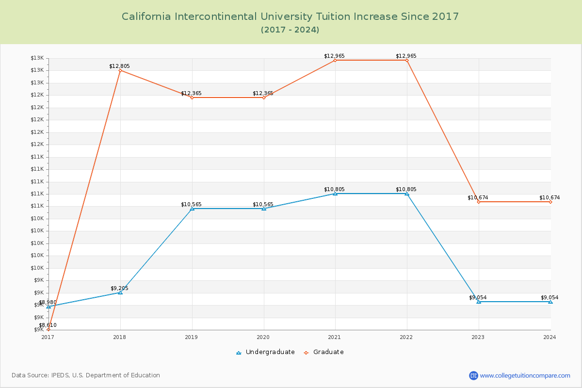 California Intercontinental University Tuition & Fees Changes Chart