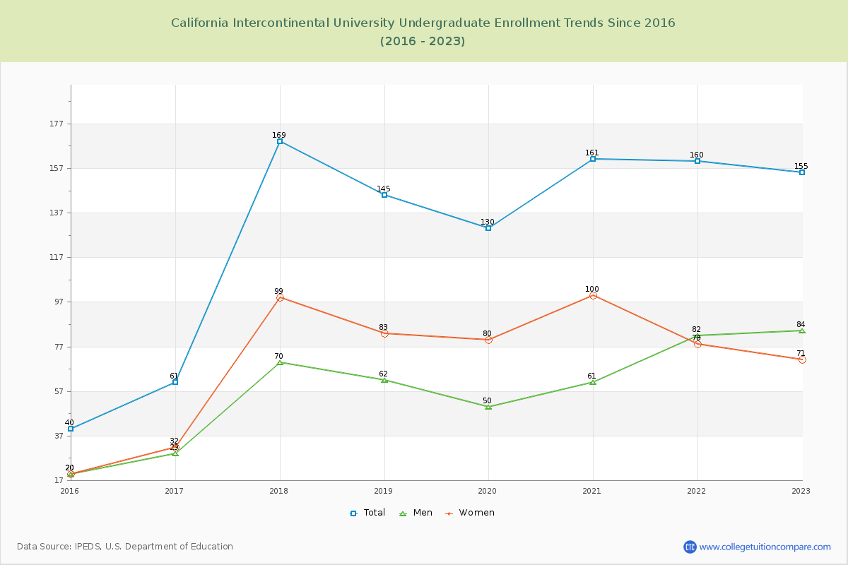 California Intercontinental University Undergraduate Enrollment Trends Chart