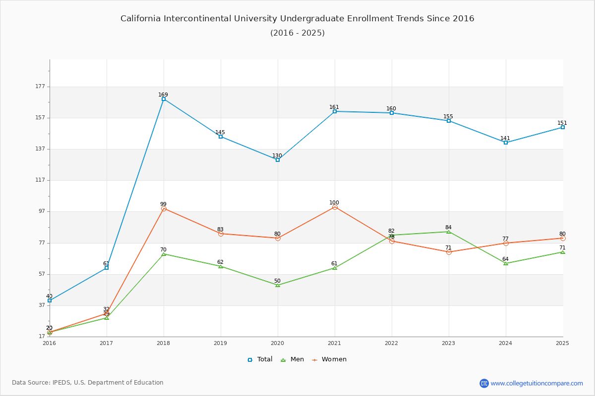 California Intercontinental University Undergraduate Enrollment Trends Chart