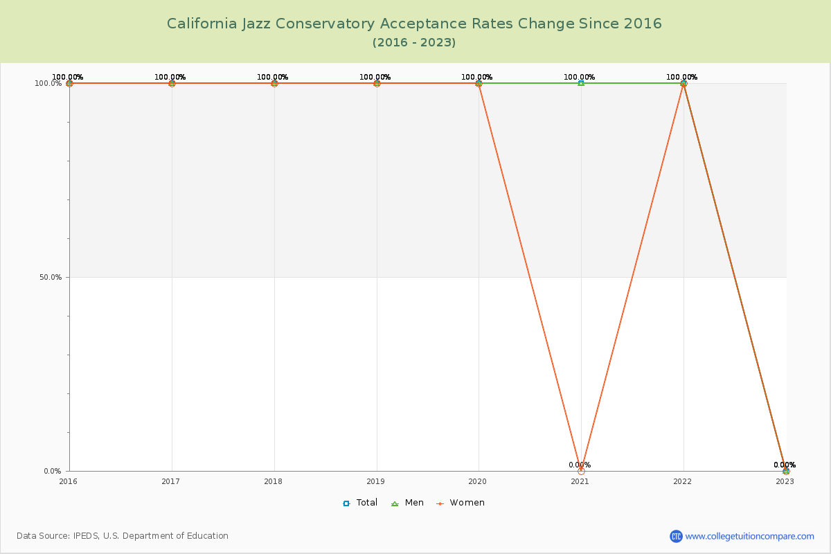 California Jazz Conservatory Acceptance Rate Changes Chart