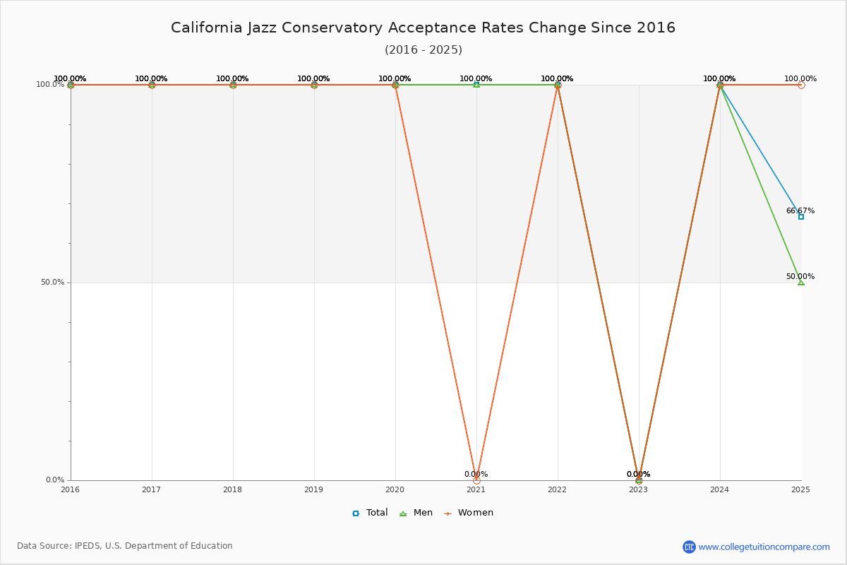 California Jazz Conservatory Acceptance Rate Trends Over Time - Historical Admission Rate Data Visualization Chart