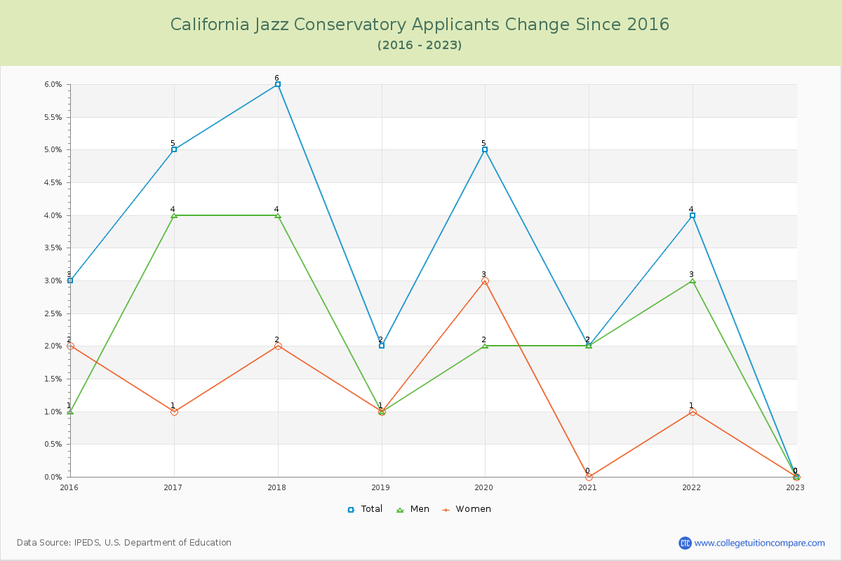 California Jazz Conservatory Number of Applicants Changes Chart