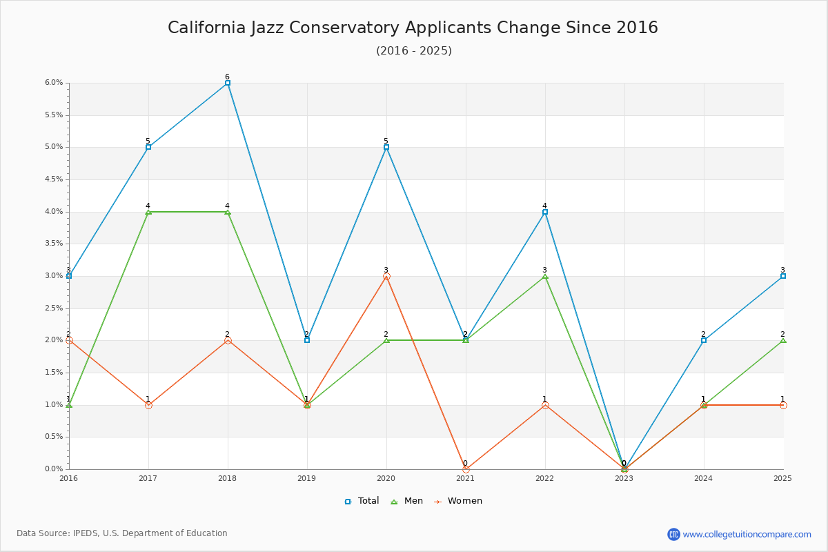 California Jazz Conservatory - 10 Year Applicants, Admissions, and Enrollment Trends Chart