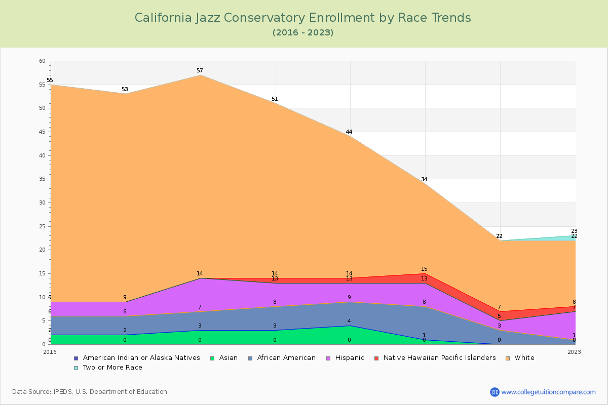 California Jazz Conservatory Enrollment by Race Trends Chart