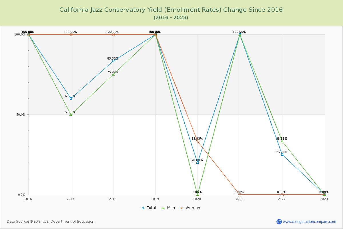 California Jazz Conservatory Yield (Enrollment Rate) Changes Chart