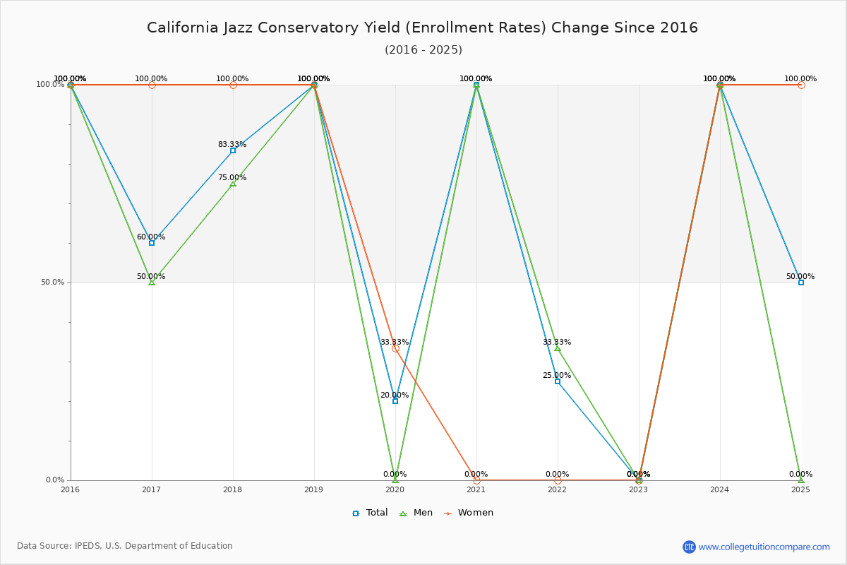California Jazz Conservatory enrollment rate trends chart showing historical yield changes from 2015 to 2025