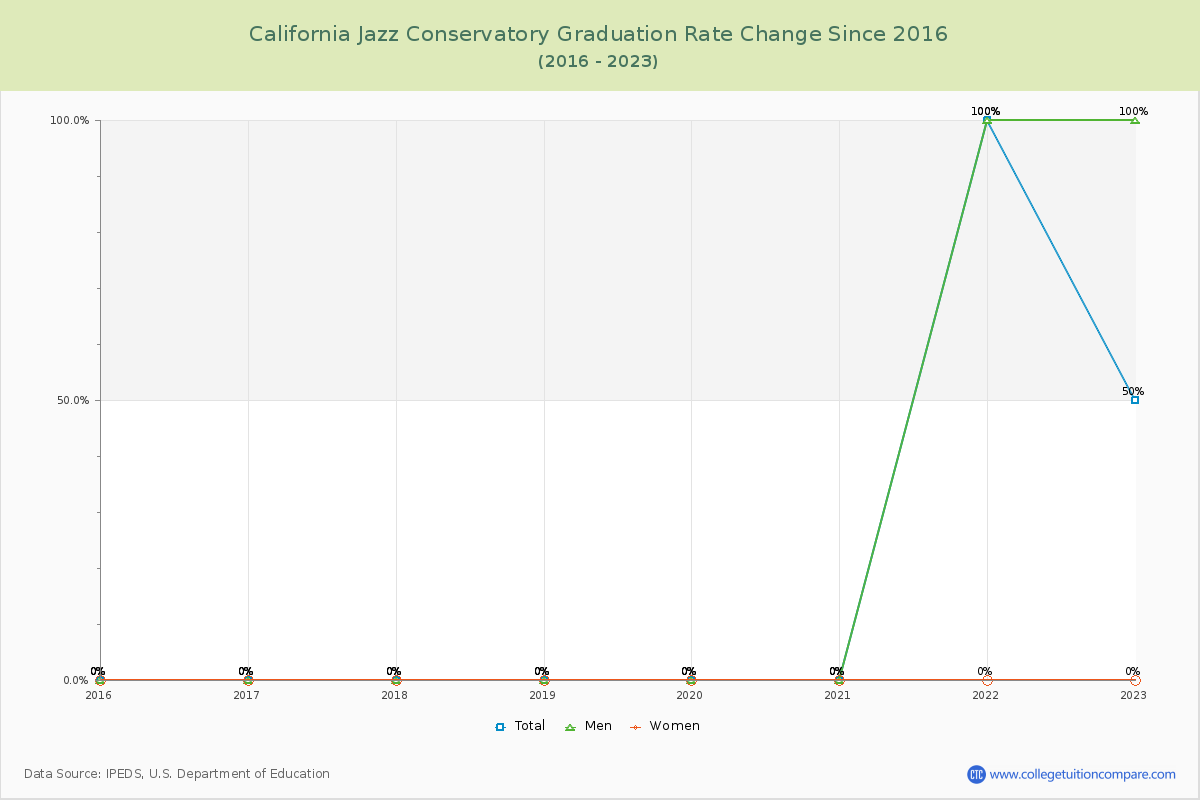 California Jazz Conservatory Graduation Rate Changes Chart