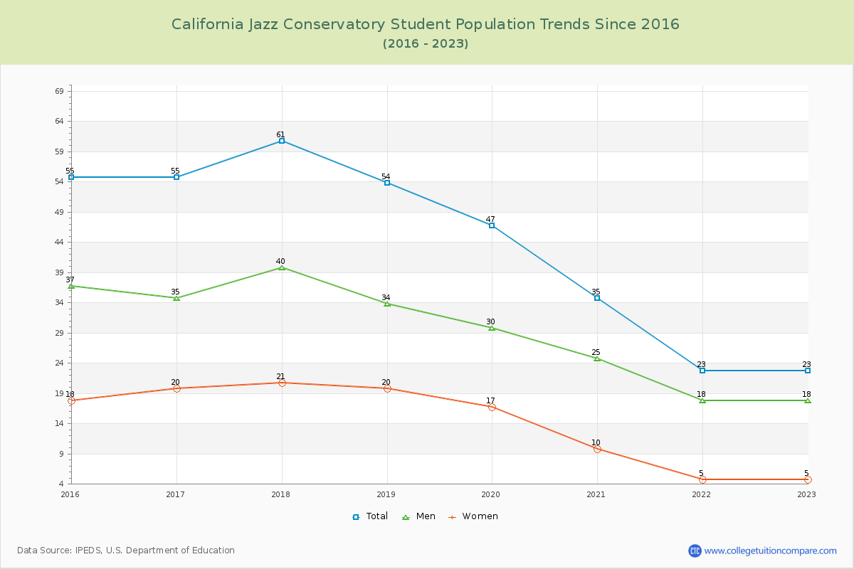 California Jazz Conservatory Enrollment Trends Chart
