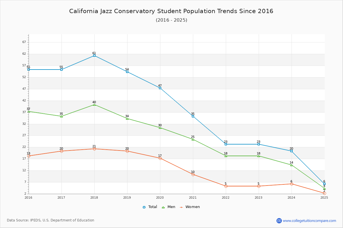 California Jazz Conservatory Enrollment Trends Chart