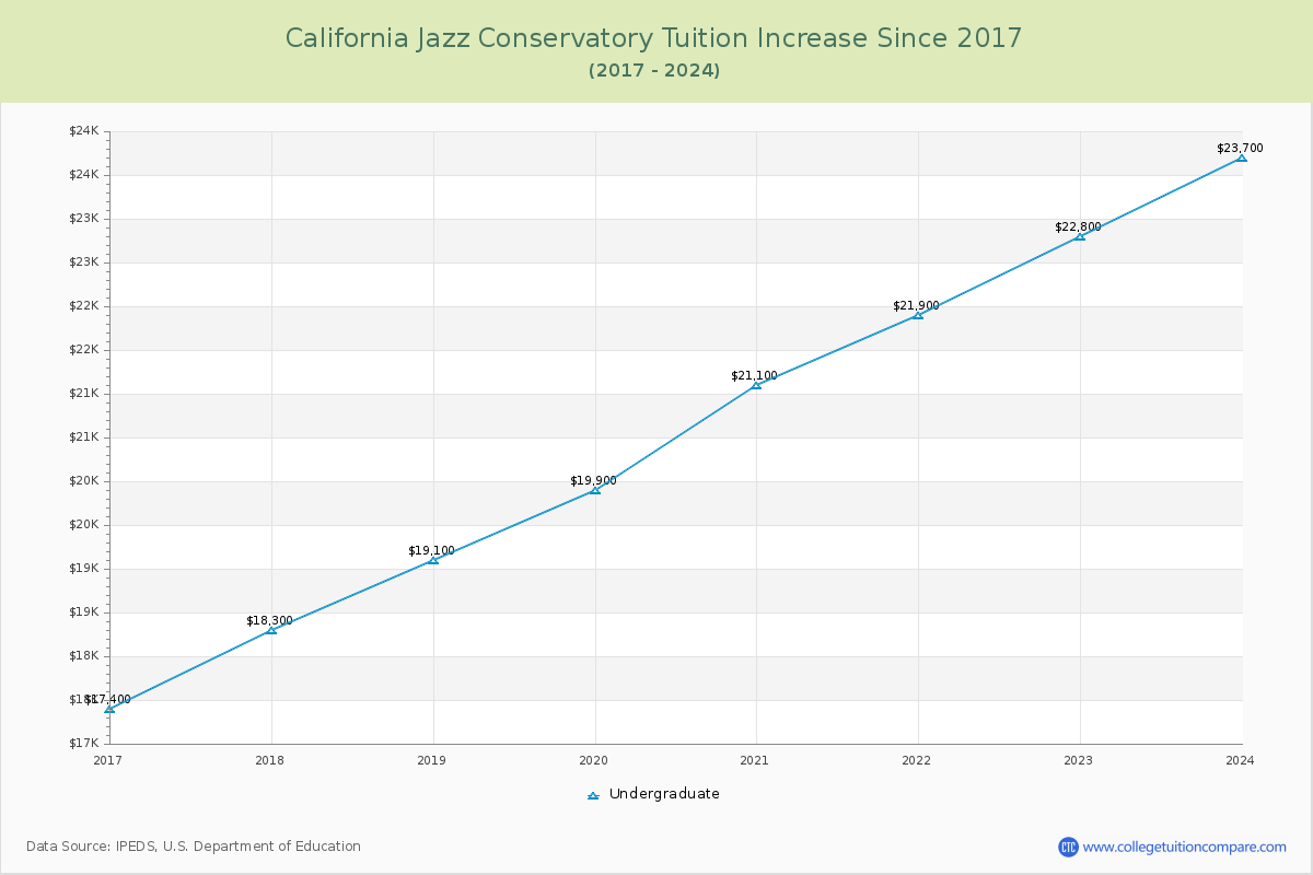 California Jazz Conservatory Tuition & Fees Changes Chart