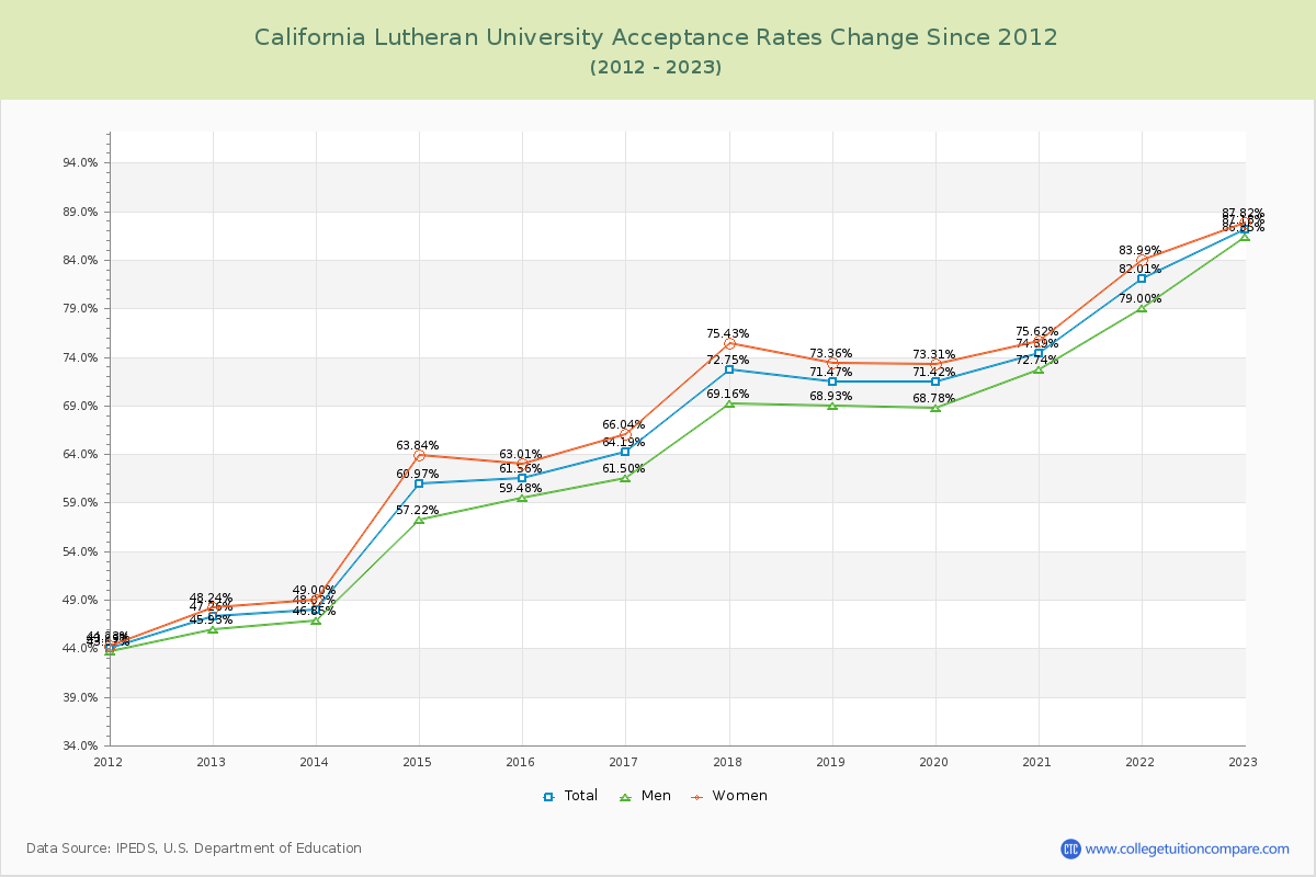 California Lutheran University Acceptance Rate Changes Chart