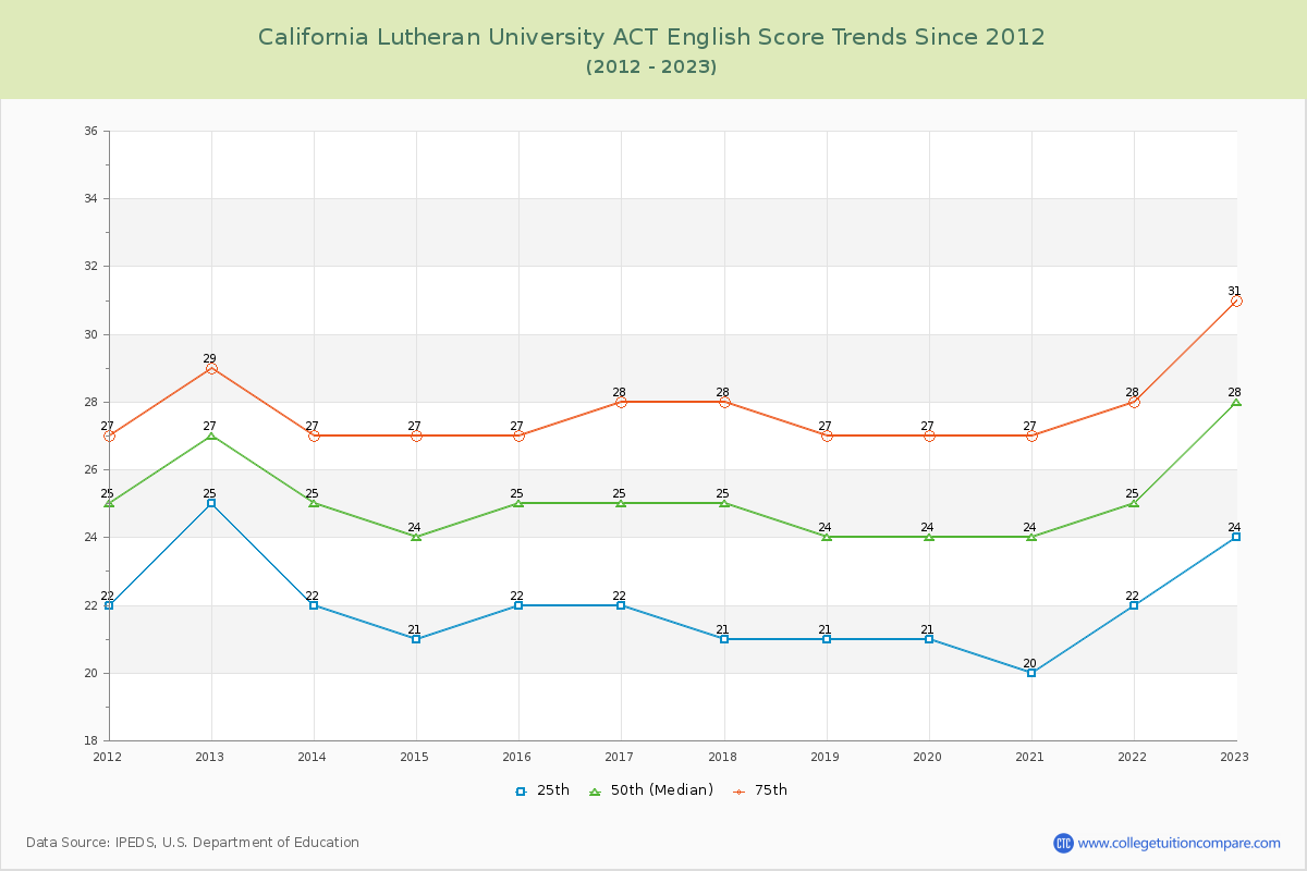 California Lutheran University ACT English Trends Chart