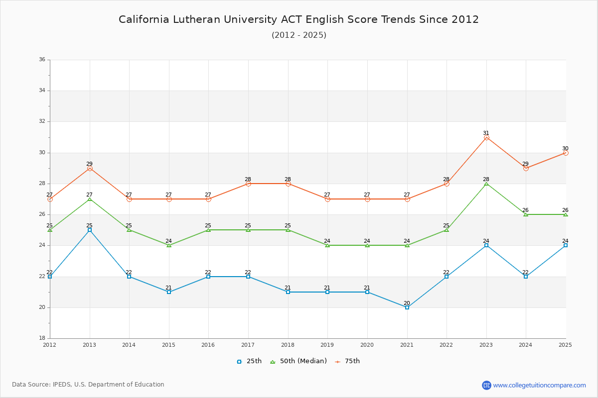 California Lutheran University ACT English Trends Chart