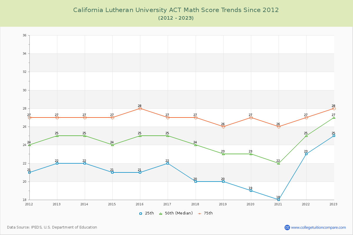 California Lutheran University ACT Math Score Trends Chart
