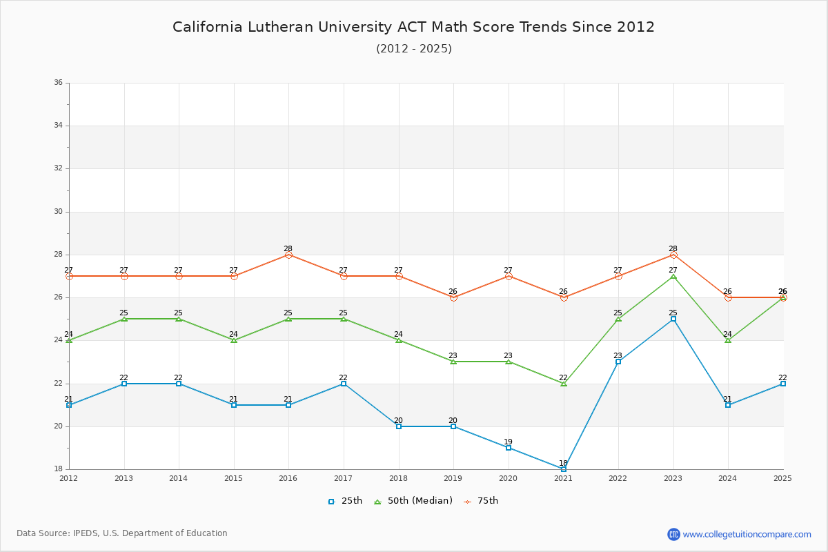 California Lutheran University ACT Math Score Trends Chart