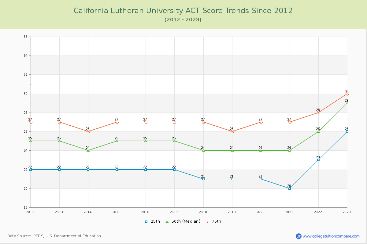 California Lutheran University ACT Score Trends Chart