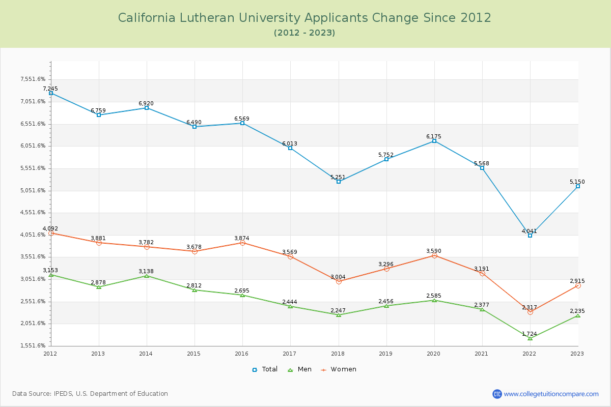California Lutheran University Number of Applicants Changes Chart