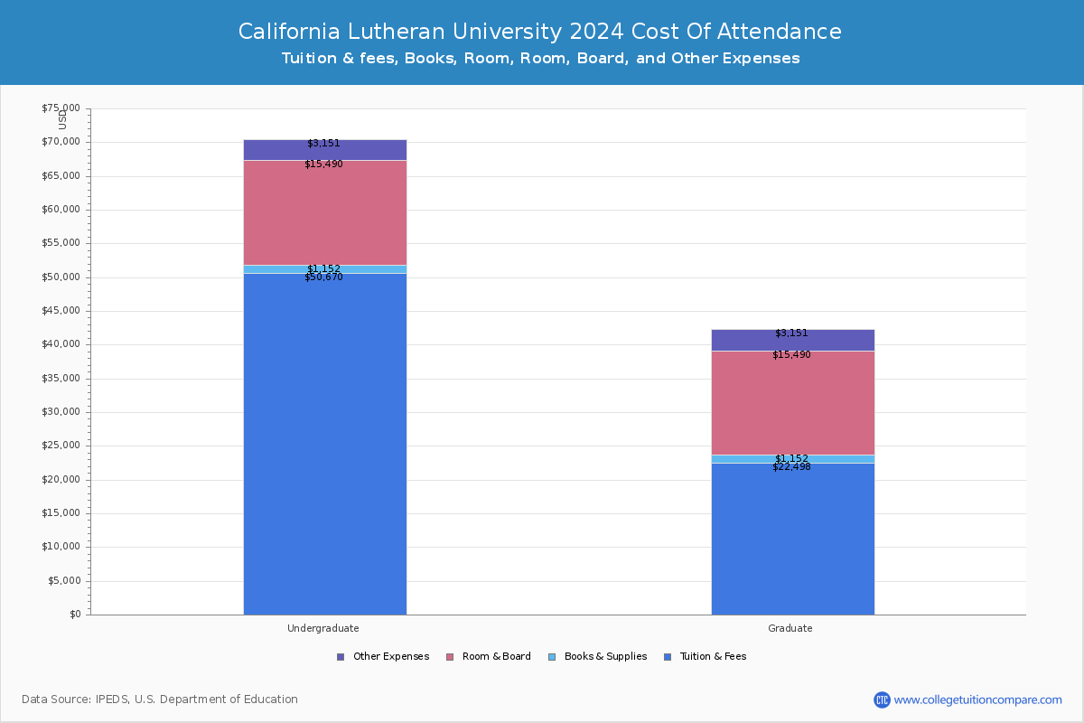 California Lutheran University Tuition & Fees, Net Price