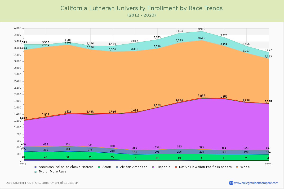California Lutheran University Enrollment by Race Trends Chart