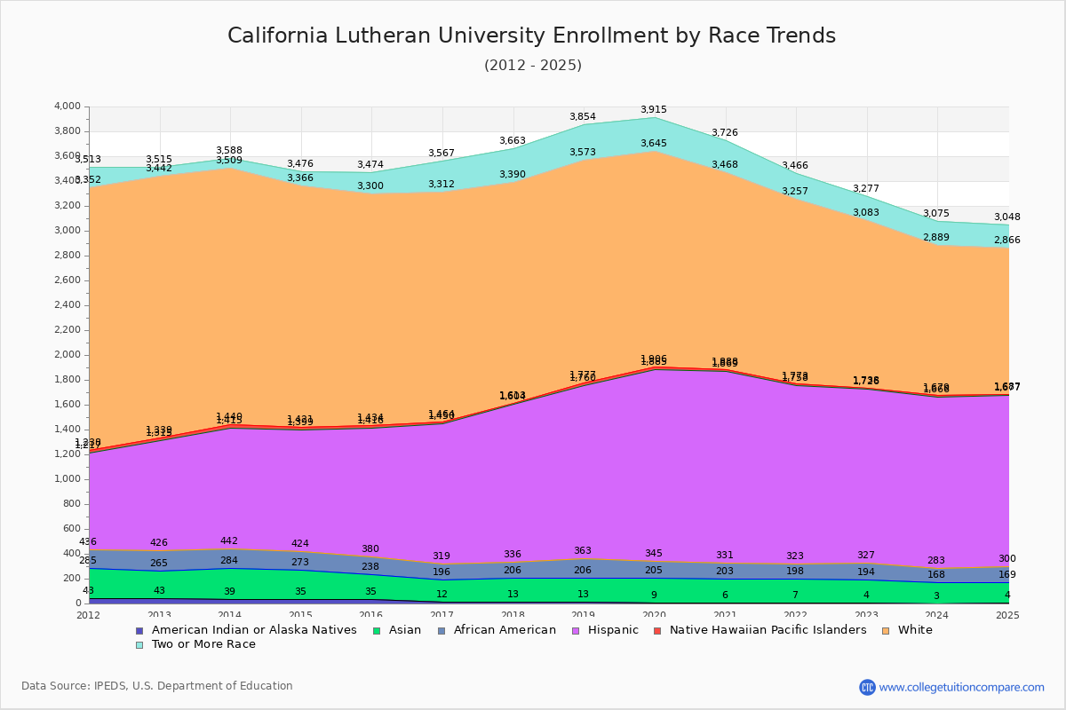 California Lutheran University Enrollment by Race Trends Chart
