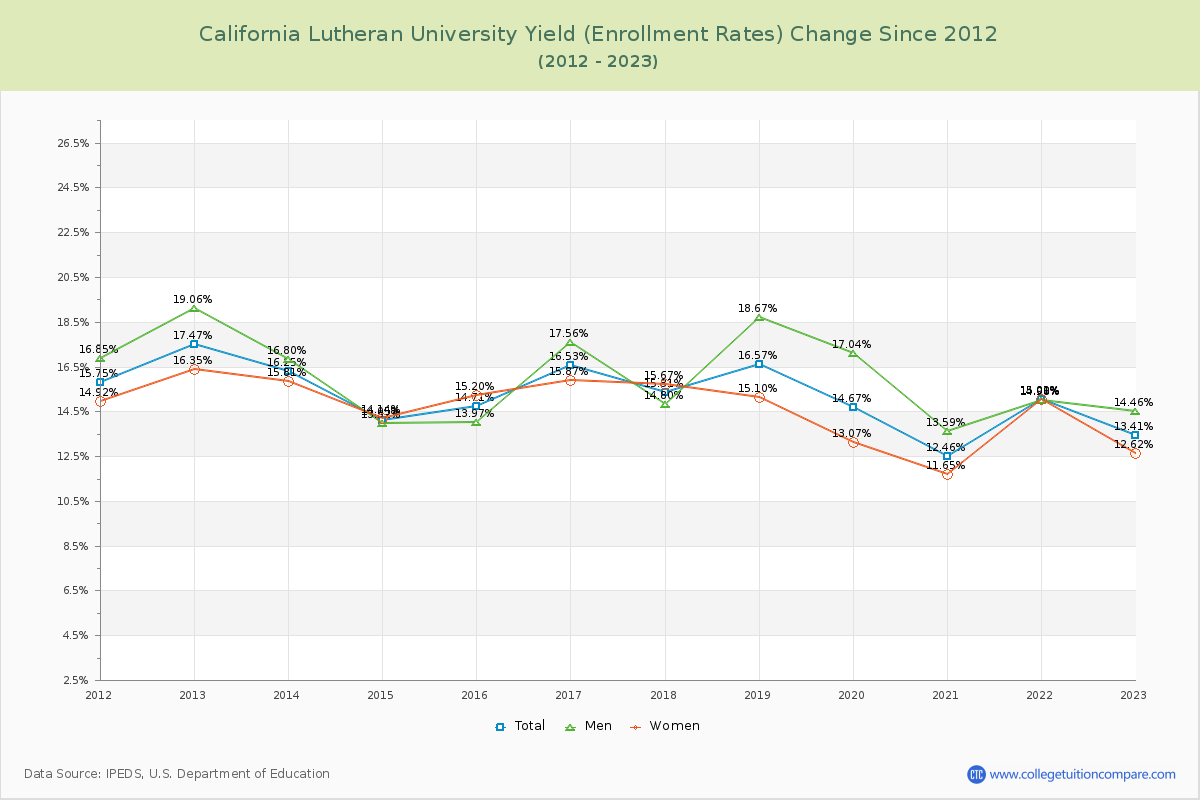 California Lutheran University Yield (Enrollment Rate) Changes Chart