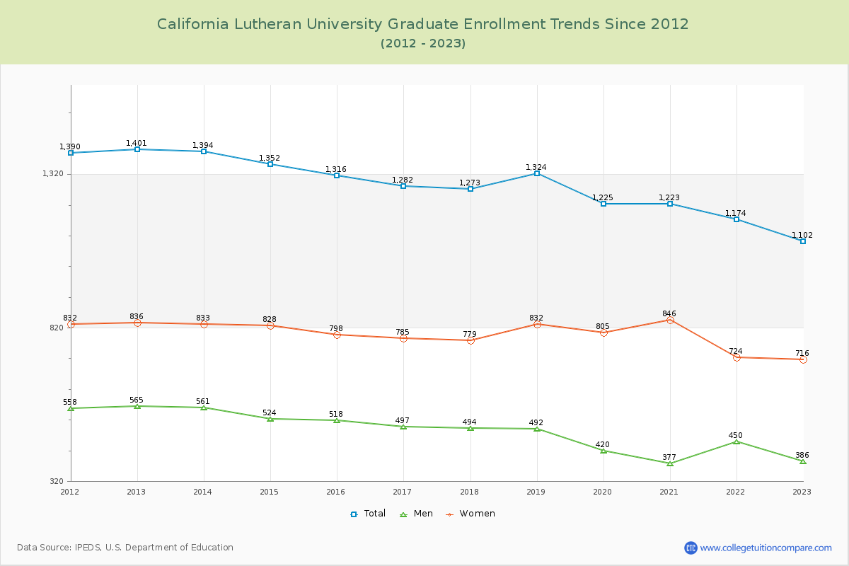 California Lutheran University Graduate Enrollment Trends Chart