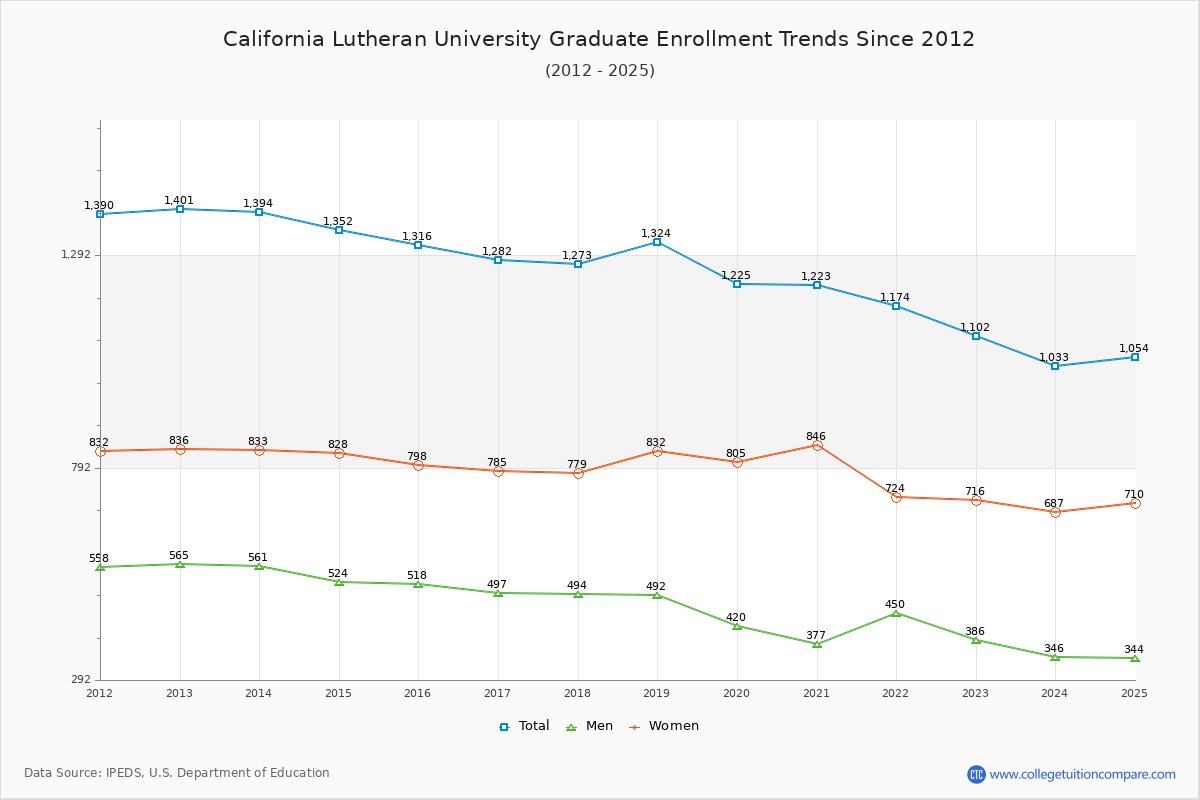 California Lutheran University Graduate Enrollment Trends Chart