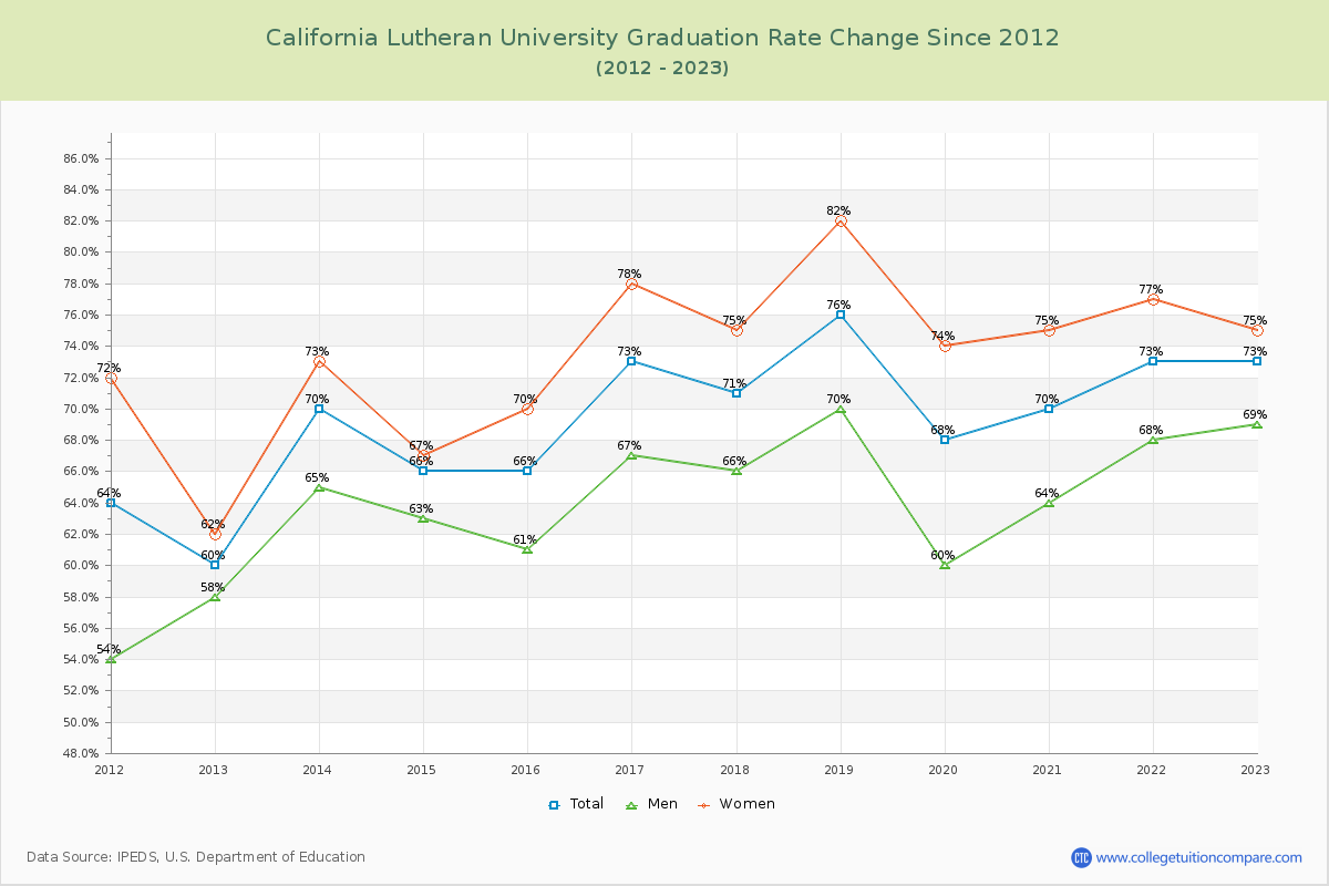 California Lutheran University Graduation Rate Changes Chart