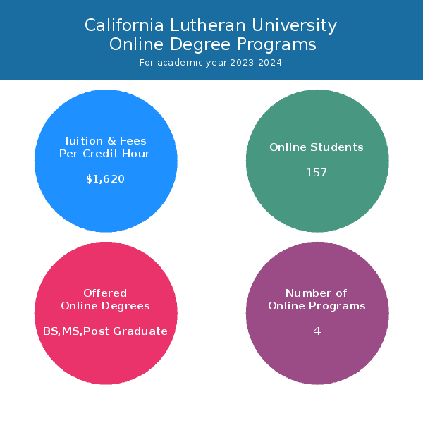 California Lutheran University Online Programs