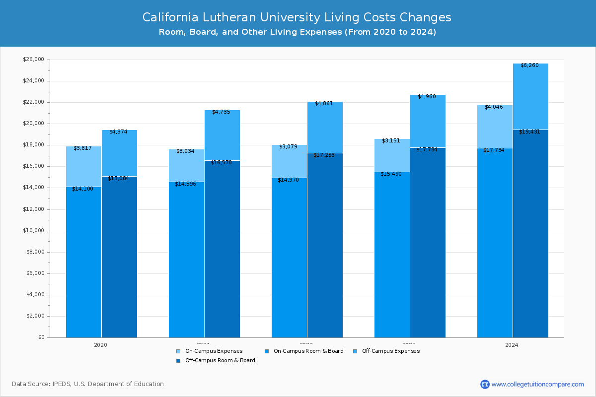 California Lutheran University - Room and Board Coost Chart
