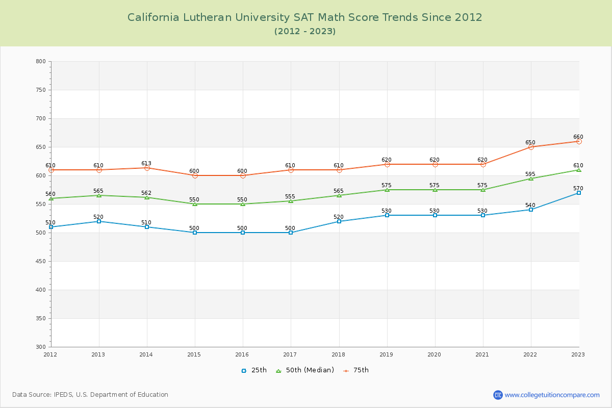 California Lutheran University SAT Math Score Trends Chart