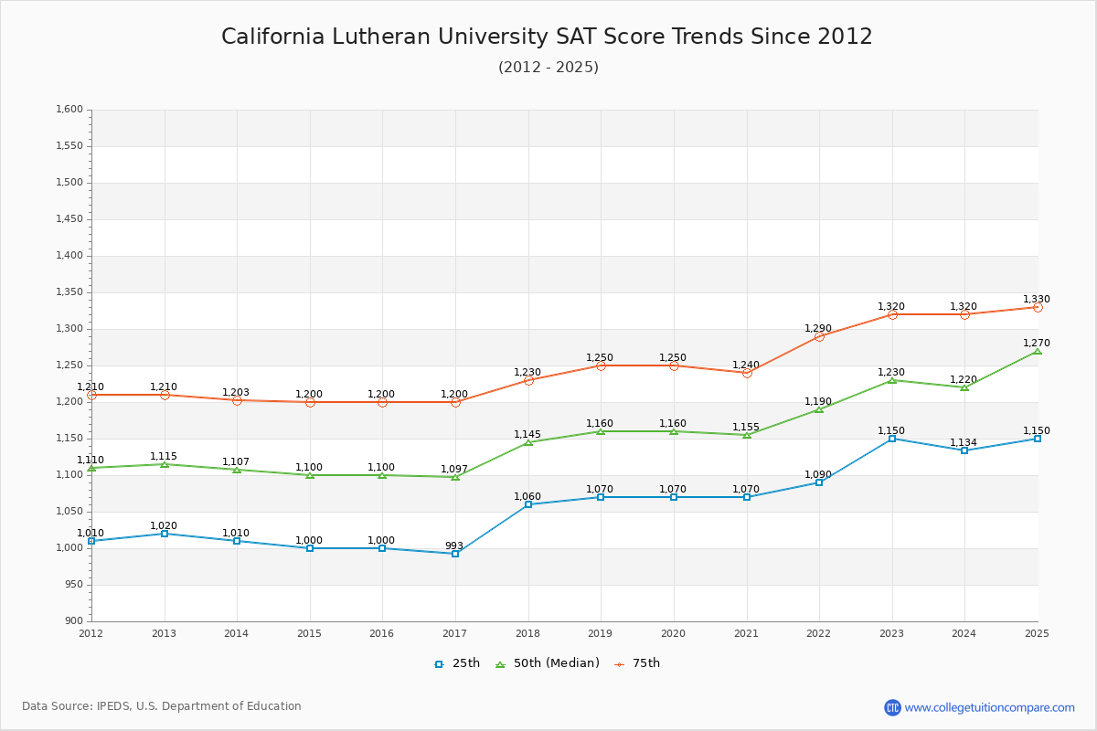 California Lutheran University SAT Score Trends Chart