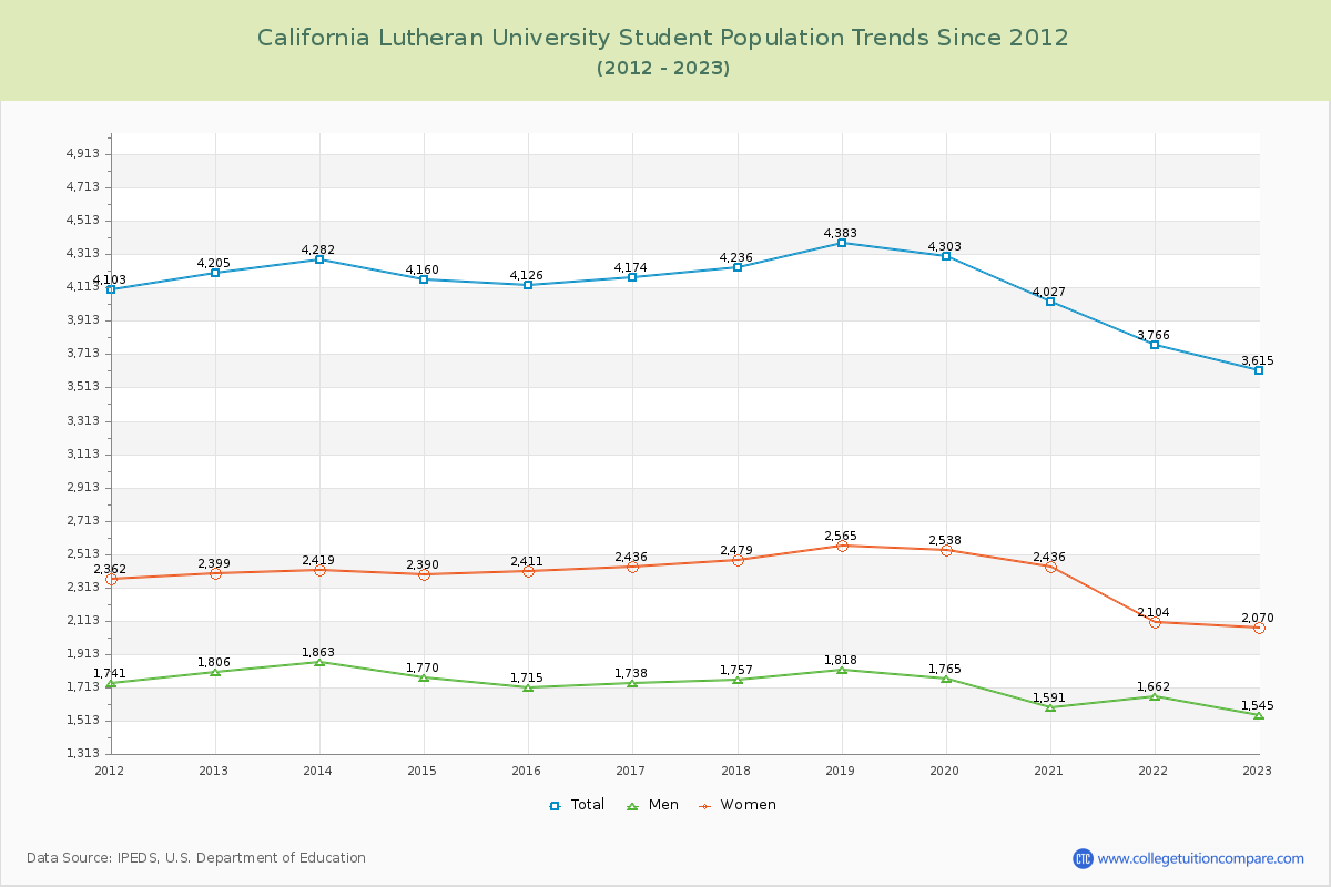 California Lutheran University Enrollment Trends Chart