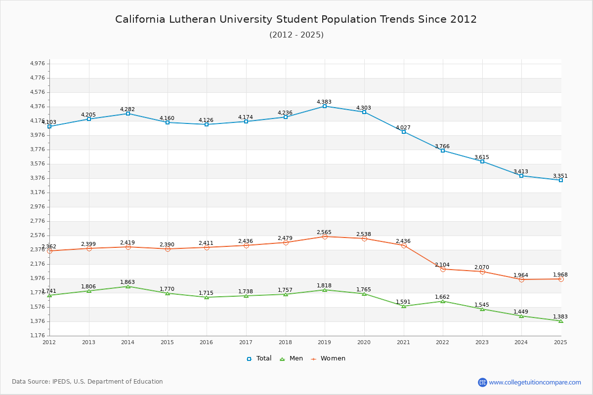 California Lutheran University Enrollment Trends Chart