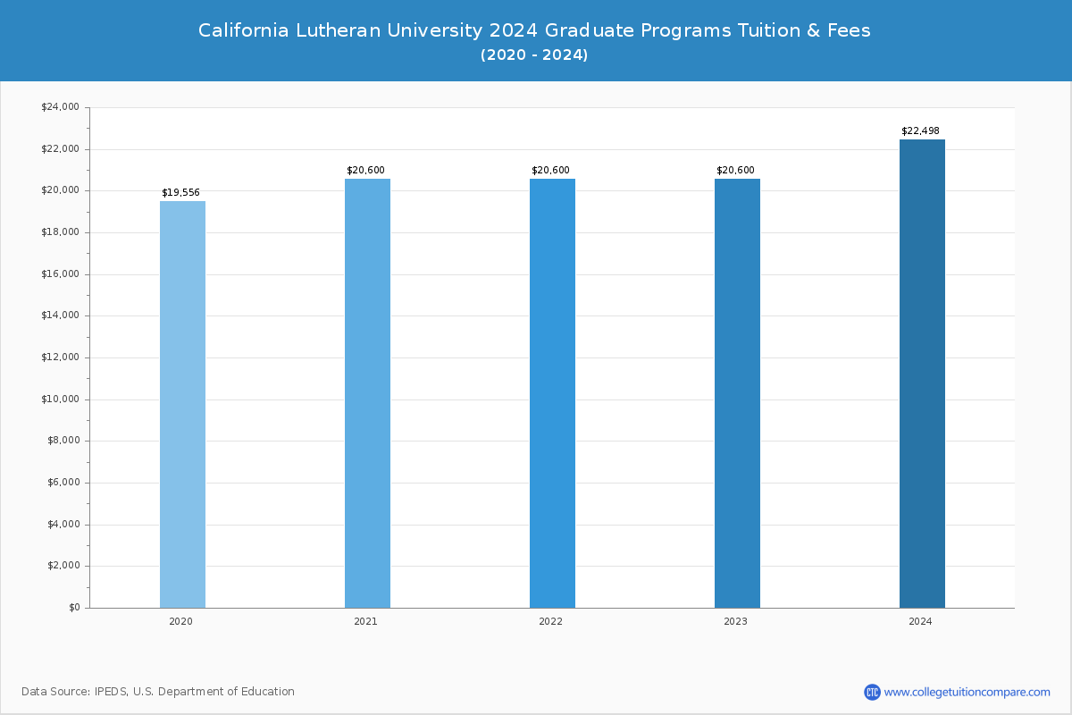 California Lutheran University Tuition & Fees, Net Price