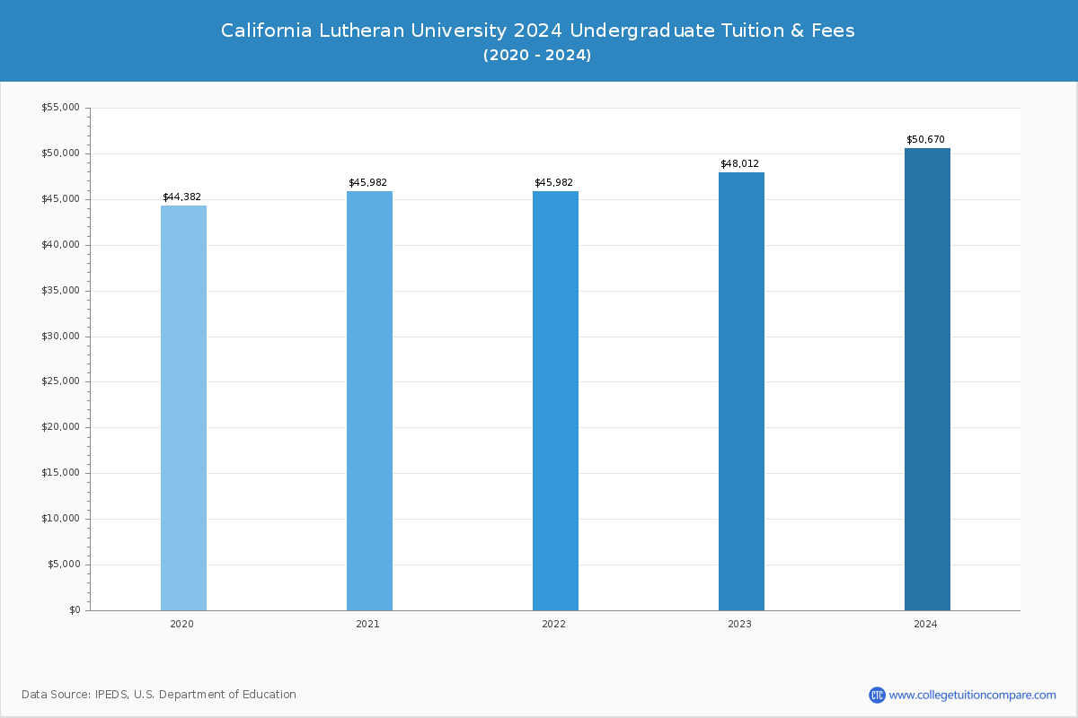 California Lutheran University - Undergraduate Tuition Chart