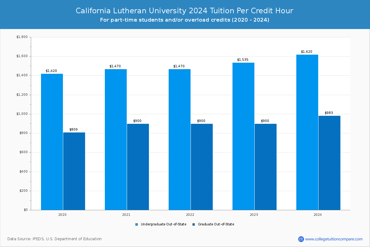 California Lutheran University - Tuition per Credit Hour