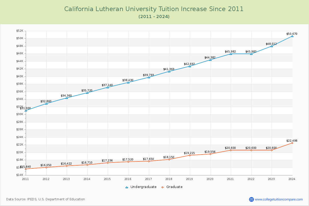California Lutheran University Tuition & Fees Changes Chart