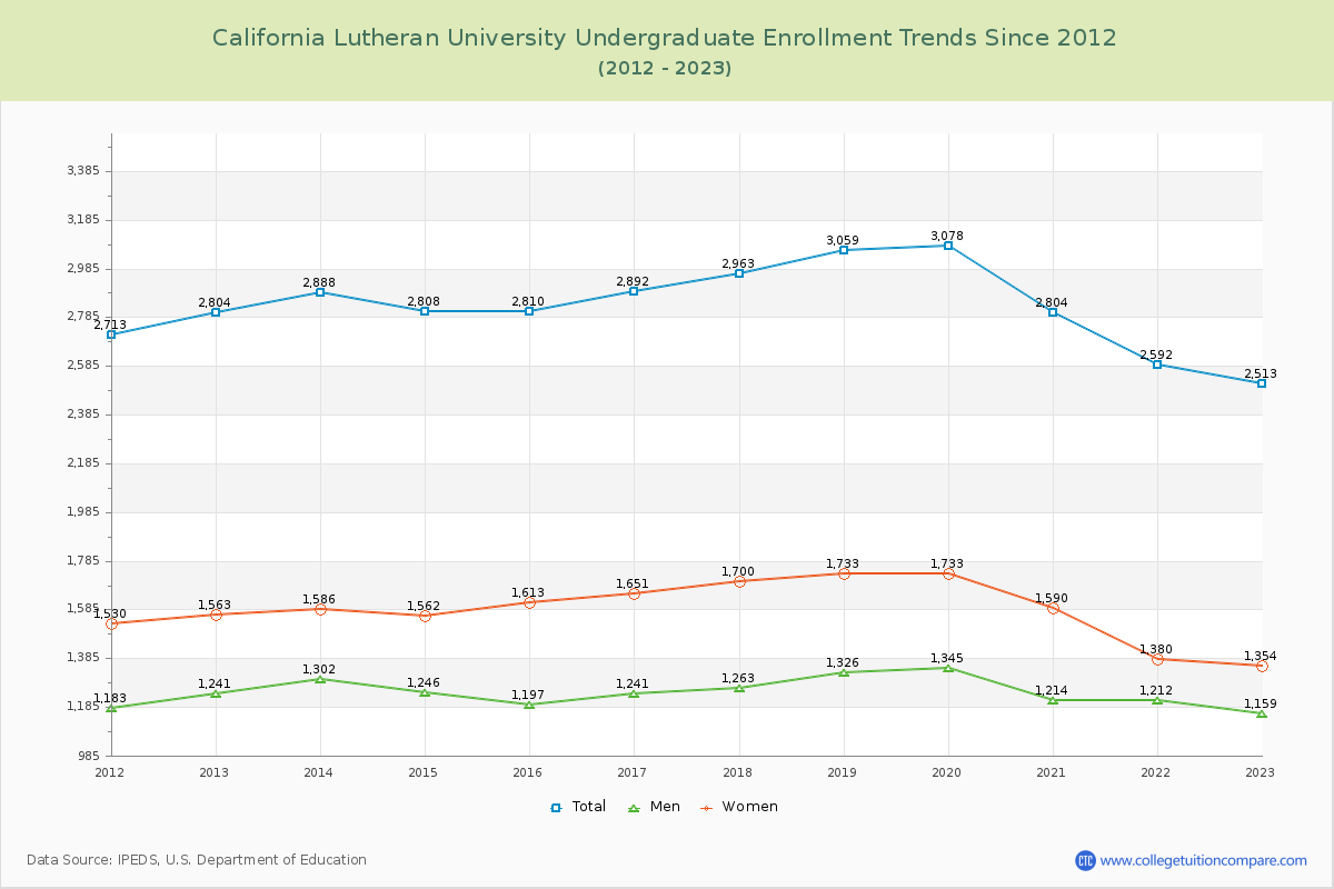 California Lutheran University Undergraduate Enrollment Trends Chart