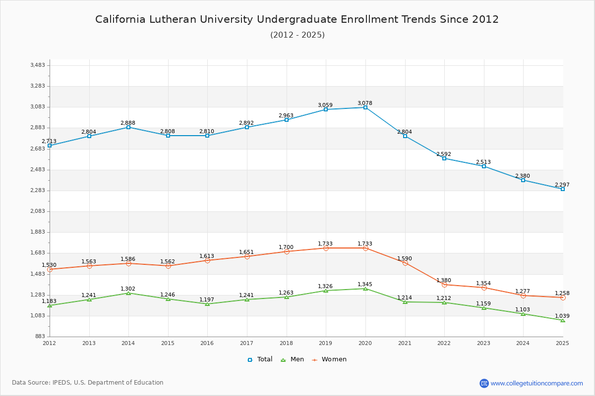 California Lutheran University Undergraduate Enrollment Trends Chart