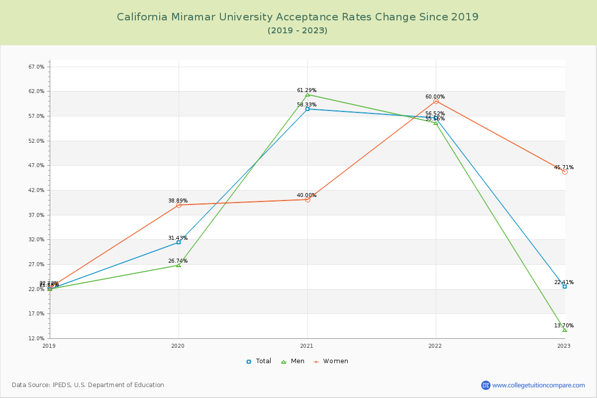 California Miramar University Acceptance Rate Changes Chart