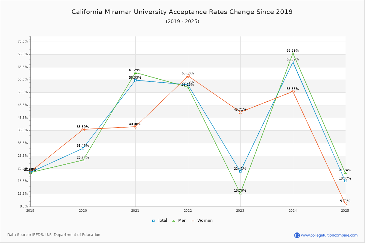 California Miramar University Acceptance Rate Trends Over Time - Historical Admission Rate Data Visualization Chart