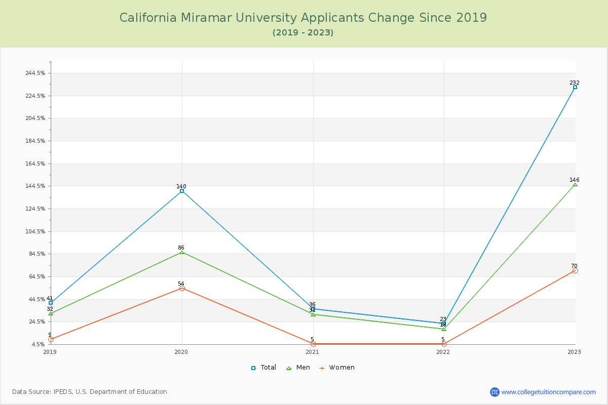 California Miramar University Number of Applicants Changes Chart