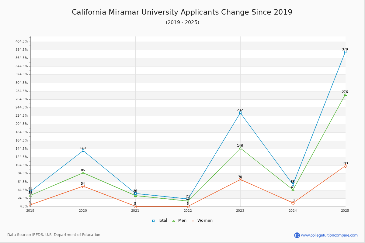 California Miramar University - 10 Year Applicants, Admissions, and Enrollment Trends Chart