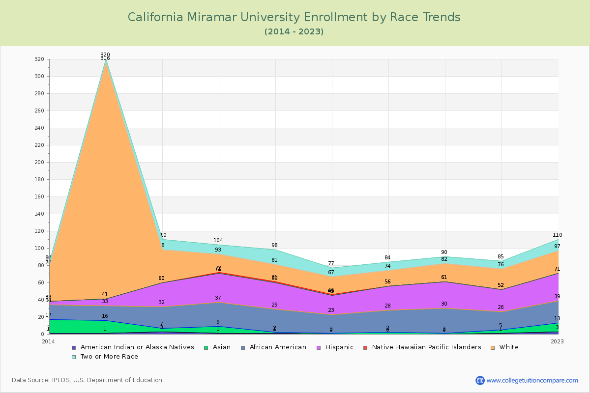 California Miramar University Enrollment by Race Trends Chart